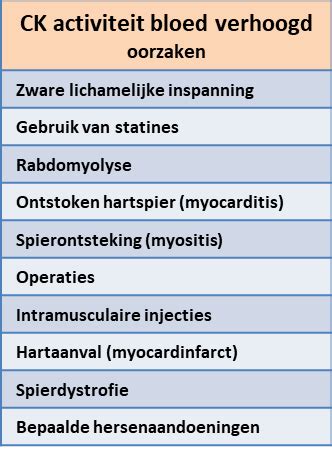 verhoogde ck waarde.